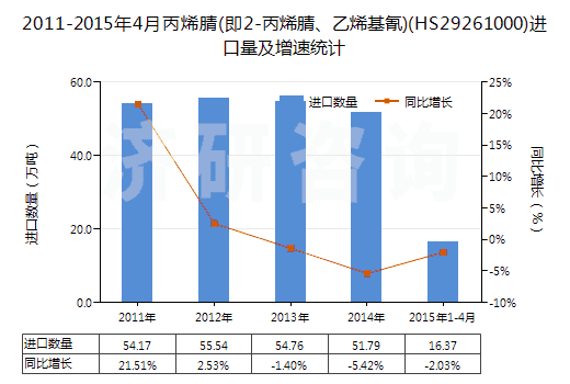 2011-2015年4月丙烯腈(即2-丙烯腈、乙烯基氰)(HS29261000)進口量及增速統(tǒng)計